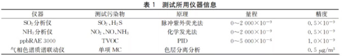 半導體晶圓廠潔凈室氣態化學污染物測試及污染源分析