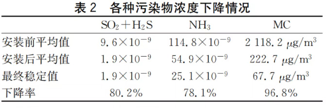 半導體晶圓廠潔凈室氣態化學污染物測試及污染源分析