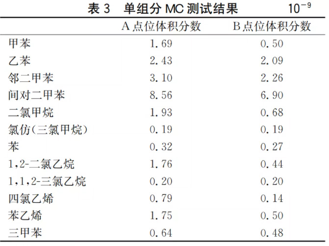 半導體晶圓廠潔凈室氣態化學污染物測試及污染源分析