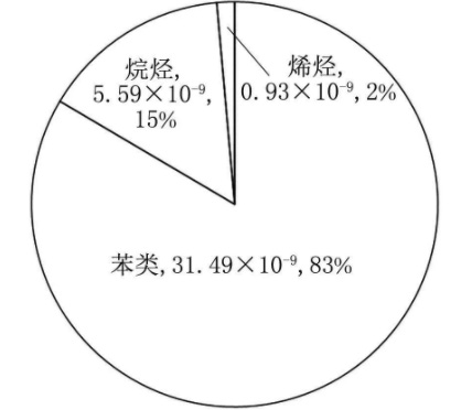 半導體晶圓廠潔凈室氣態化學污染物測試及污染源分析