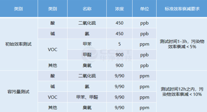 如何檢測和評估氣相過濾器的性能？